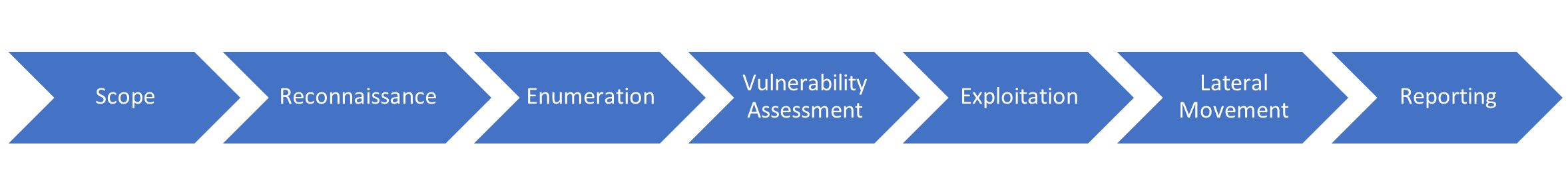 Infrastructure Security Penetration Testing