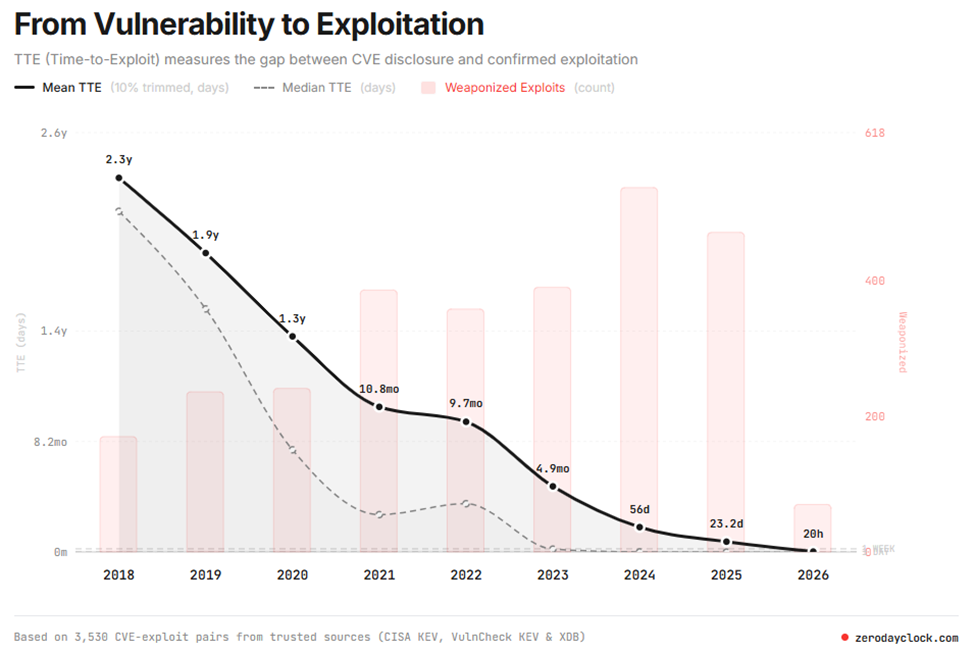 Image from zerodayclock.com showing how the mean time-to-exploit vulnerabilities has dropped from 2 years to 20 hours since 2018.